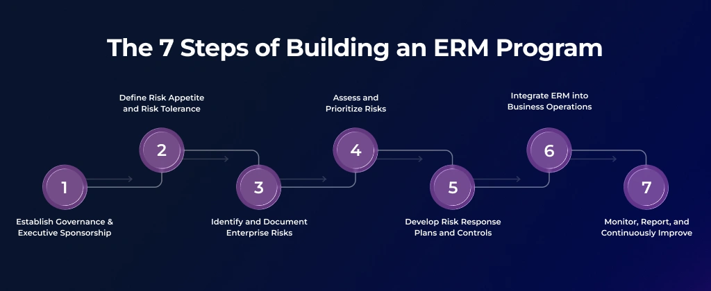 How to Build an Enterprise Risk Management Program