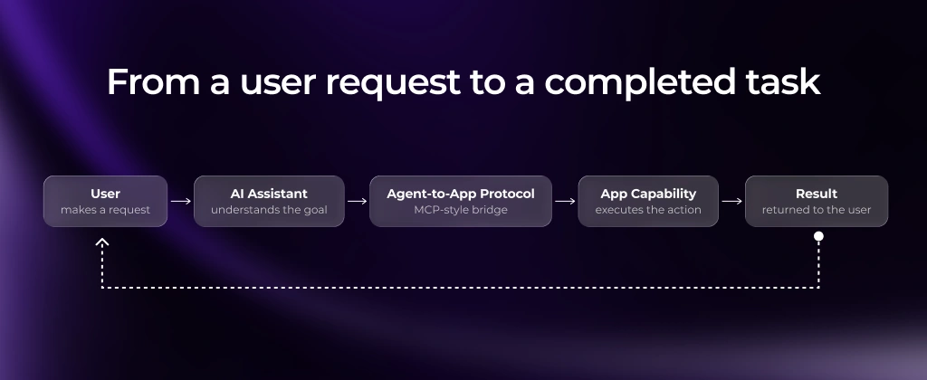 Agent-to-app interaction