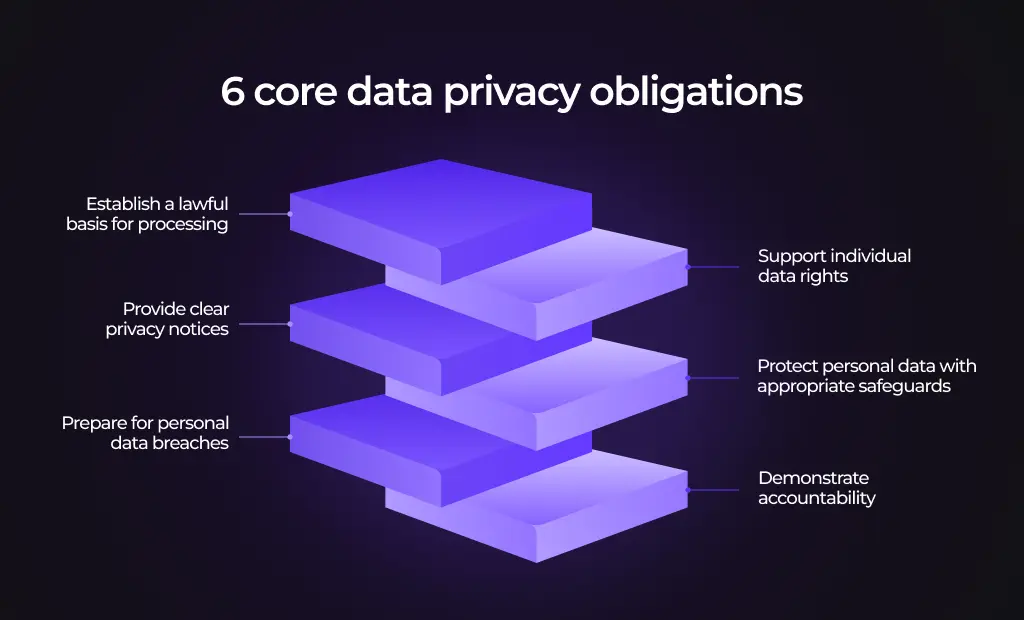 Diagram showing 6 core data privacy obligations including lawful basis, data rights, and breach preparation.