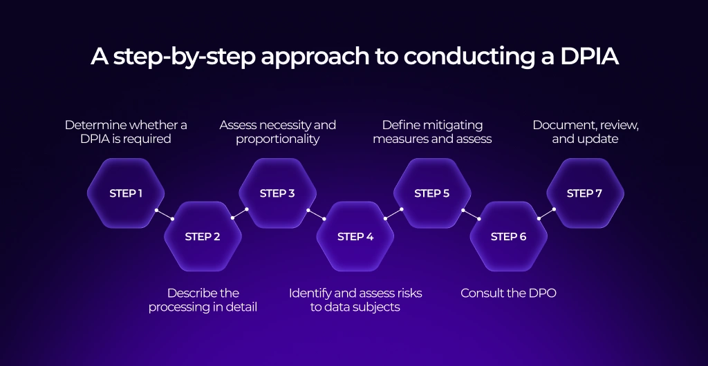 How to conduct a DPIA