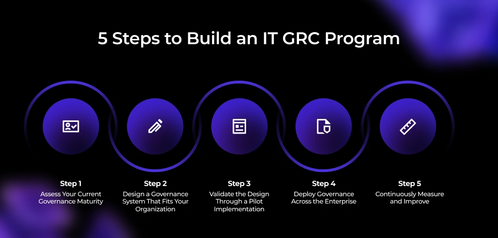 Building IT Governance, Risk, and Compliance A 5-Stage Implementation Path