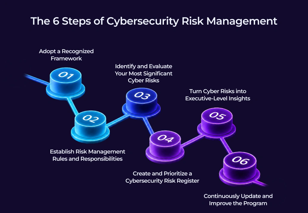 Building a Cybersecurity Risk Management Program 6 Practical Steps