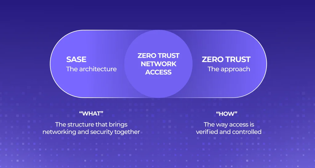 Zero Trust and SASE in modern network security