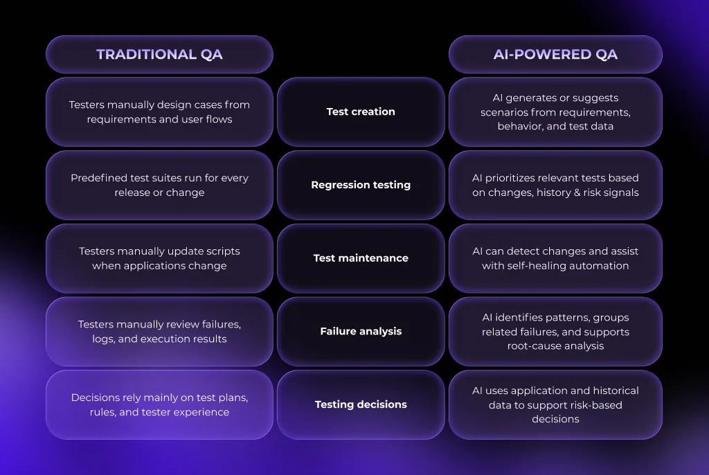 AI-powered QA vs traditional QA