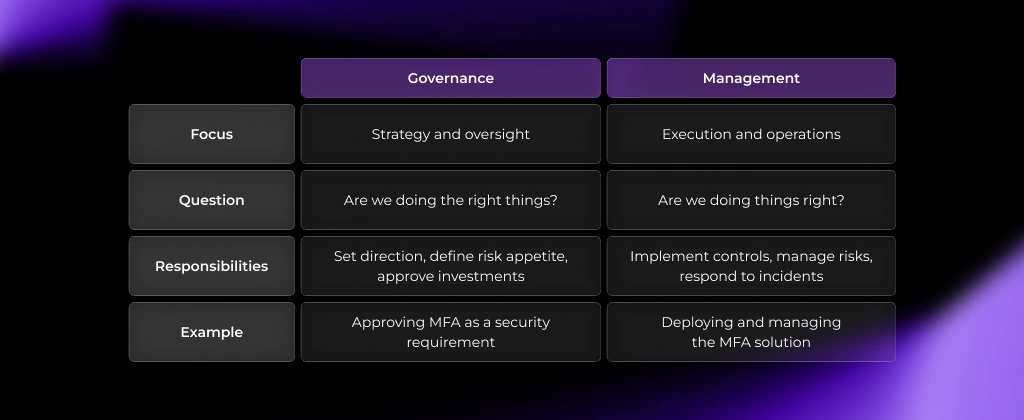 Information Security Governance vs Information Security Management