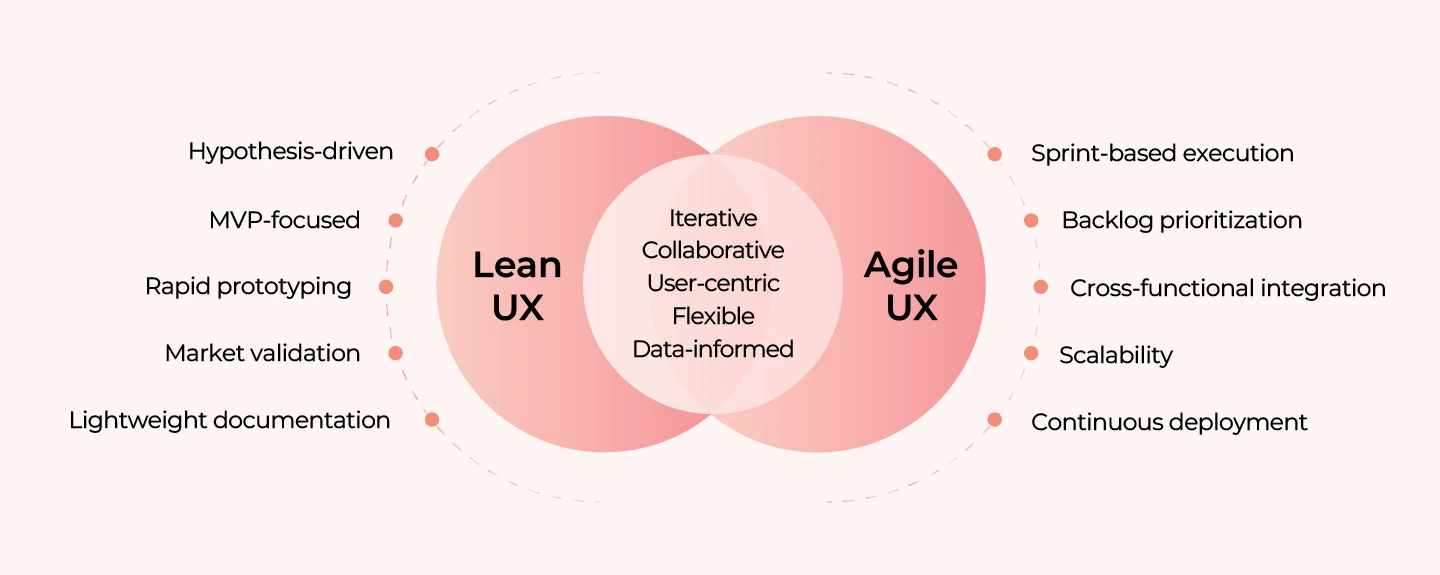 Lean UX vs Agile UX