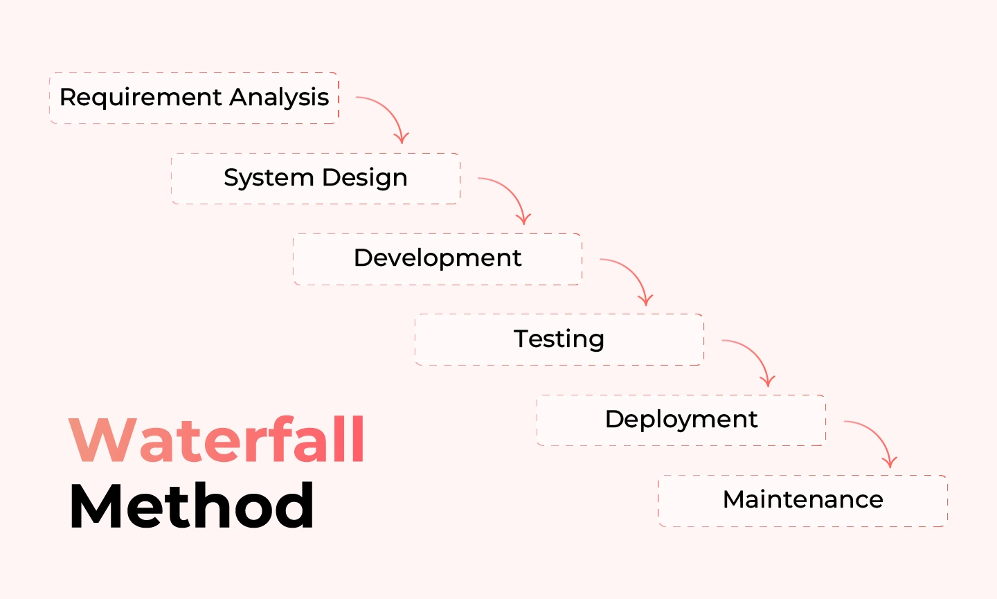 Waterfall UX