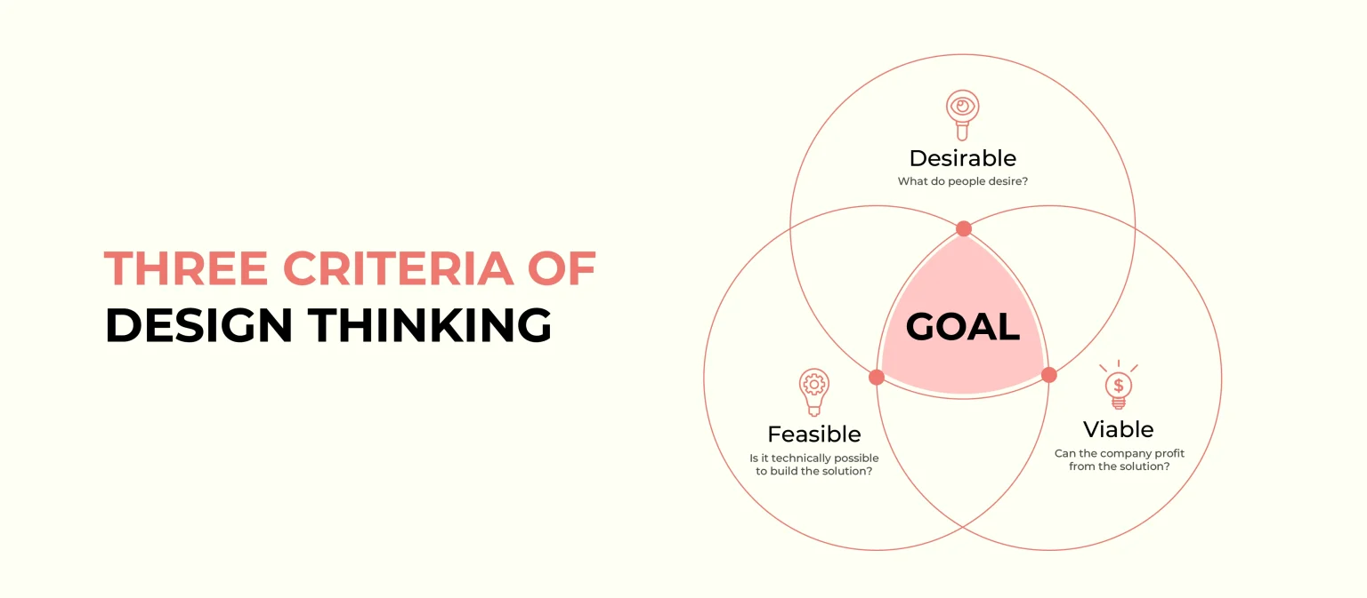 Three Criteria of Design Thinking
