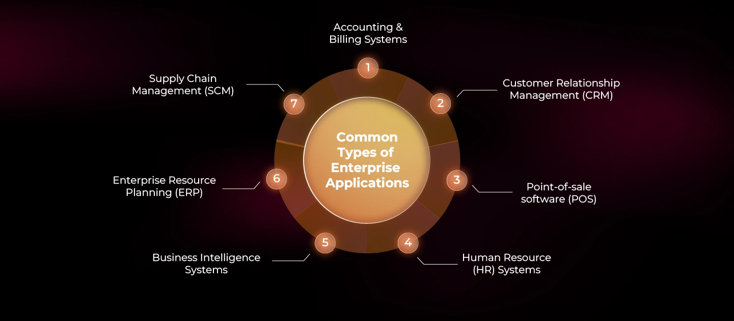 Types of Enterprise Applications