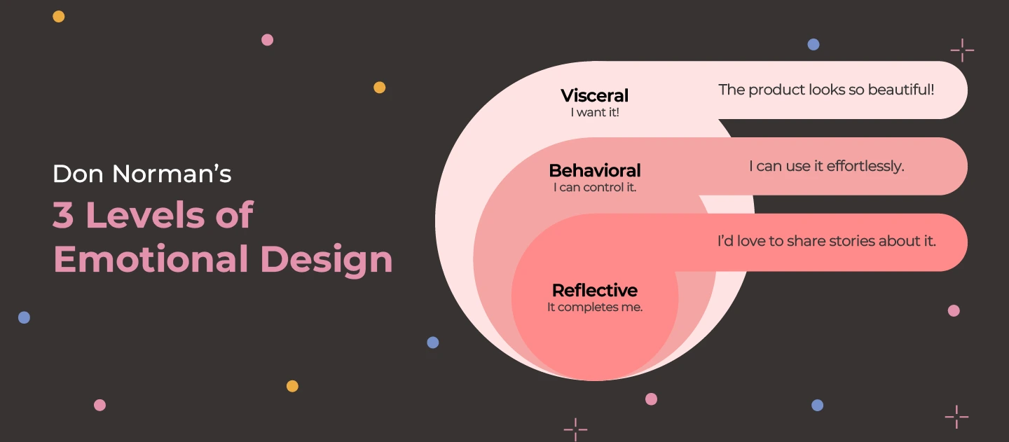 3 Levels of Emotional Design