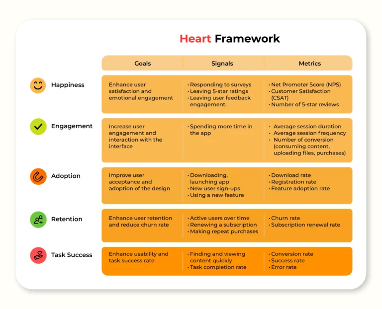 UX Metrics HEART Framework