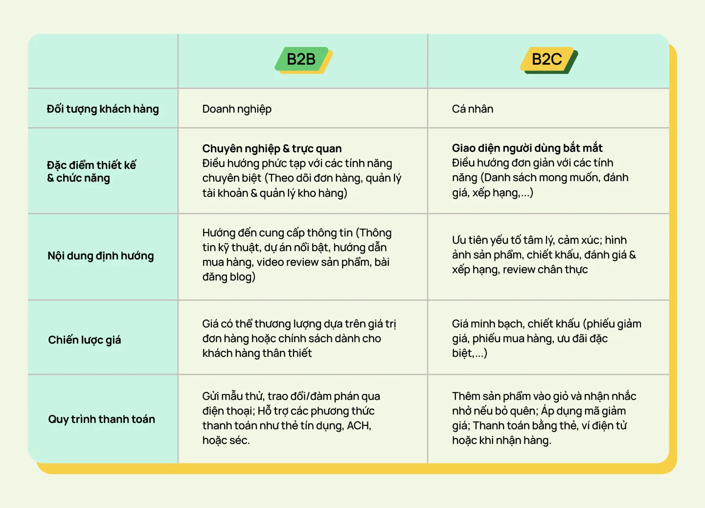b2b-vs-b2c