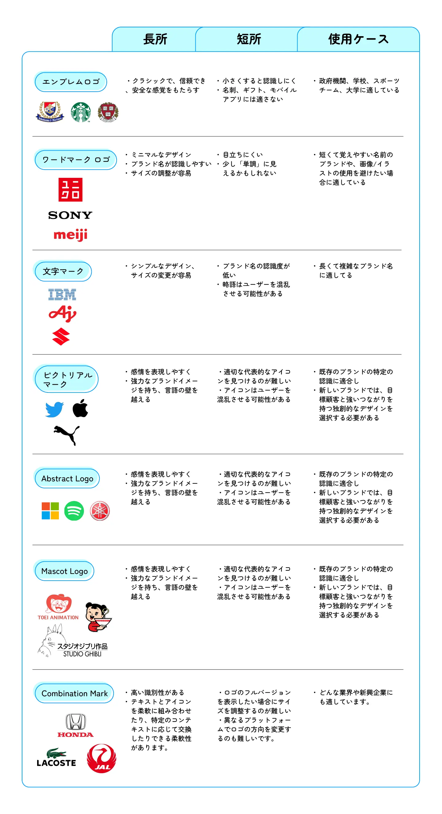 各種ロゴの長所と短所の理解 各種ロゴの長所と短所の理解