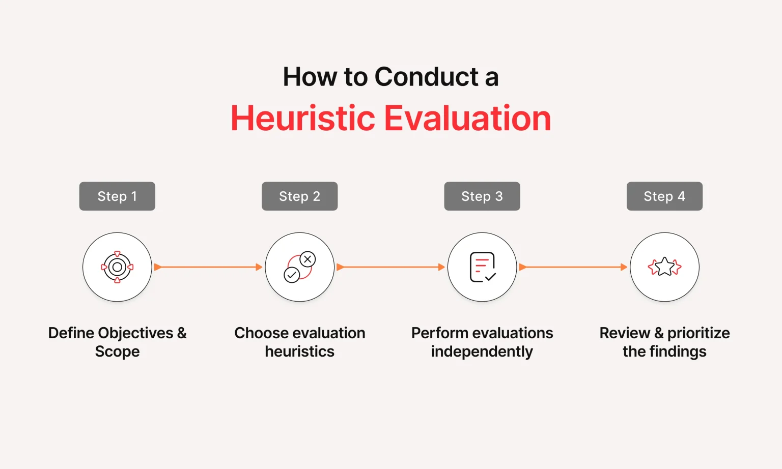 Heuristic Evaluation process