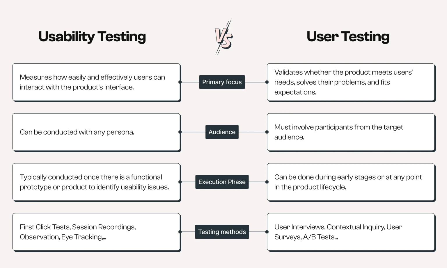 Usability Testing vs User Testing