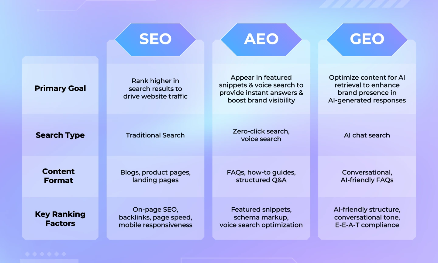 Differences between SEO, AEO, and GEO
