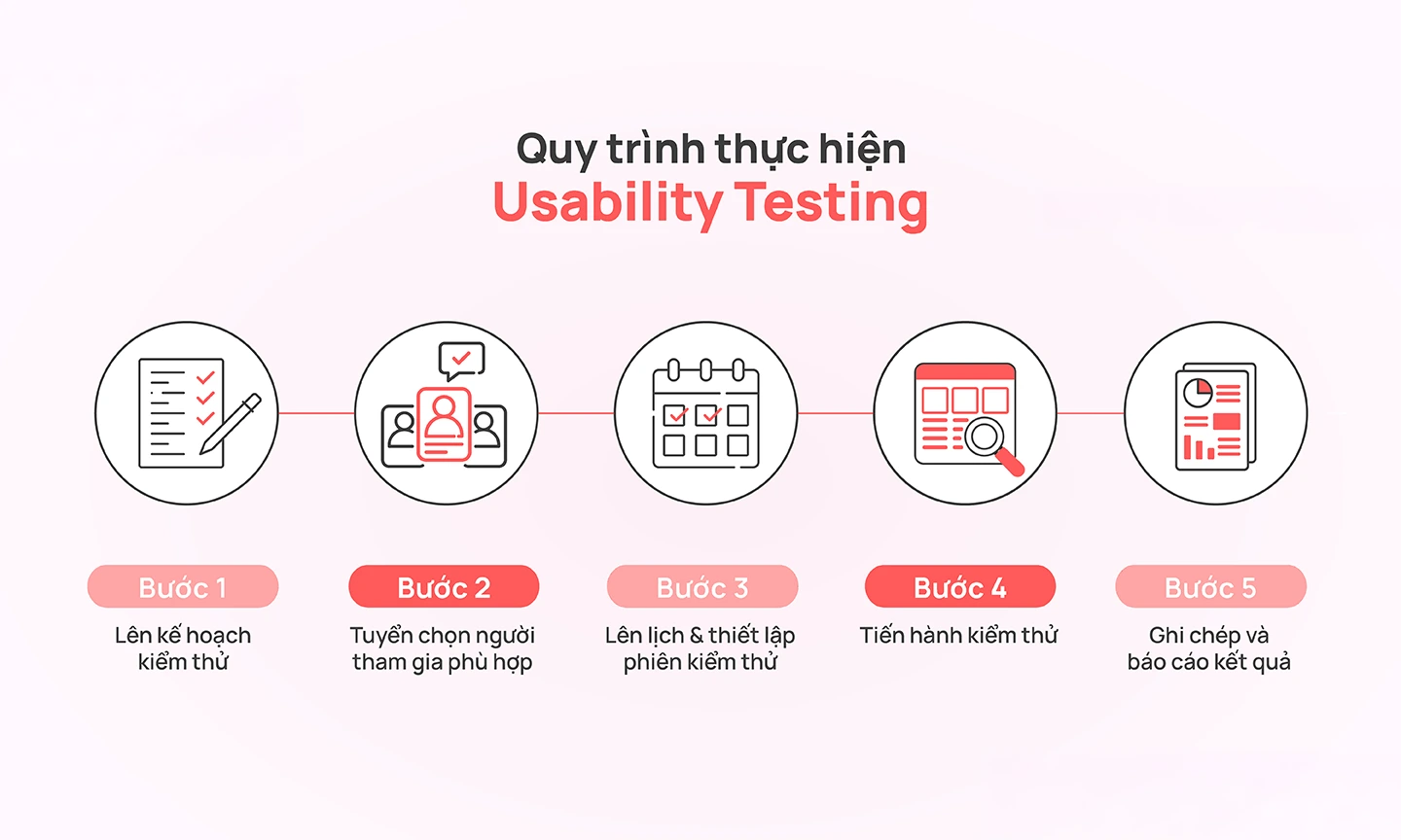 Quy trình thực hiện Usability Testing