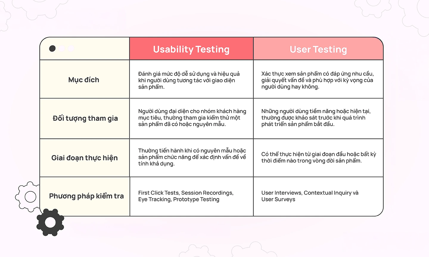 So sánh Usability Testing và User Testing