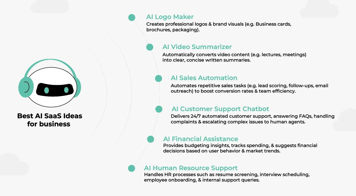 Best AI SaaS Ideas for Busineses