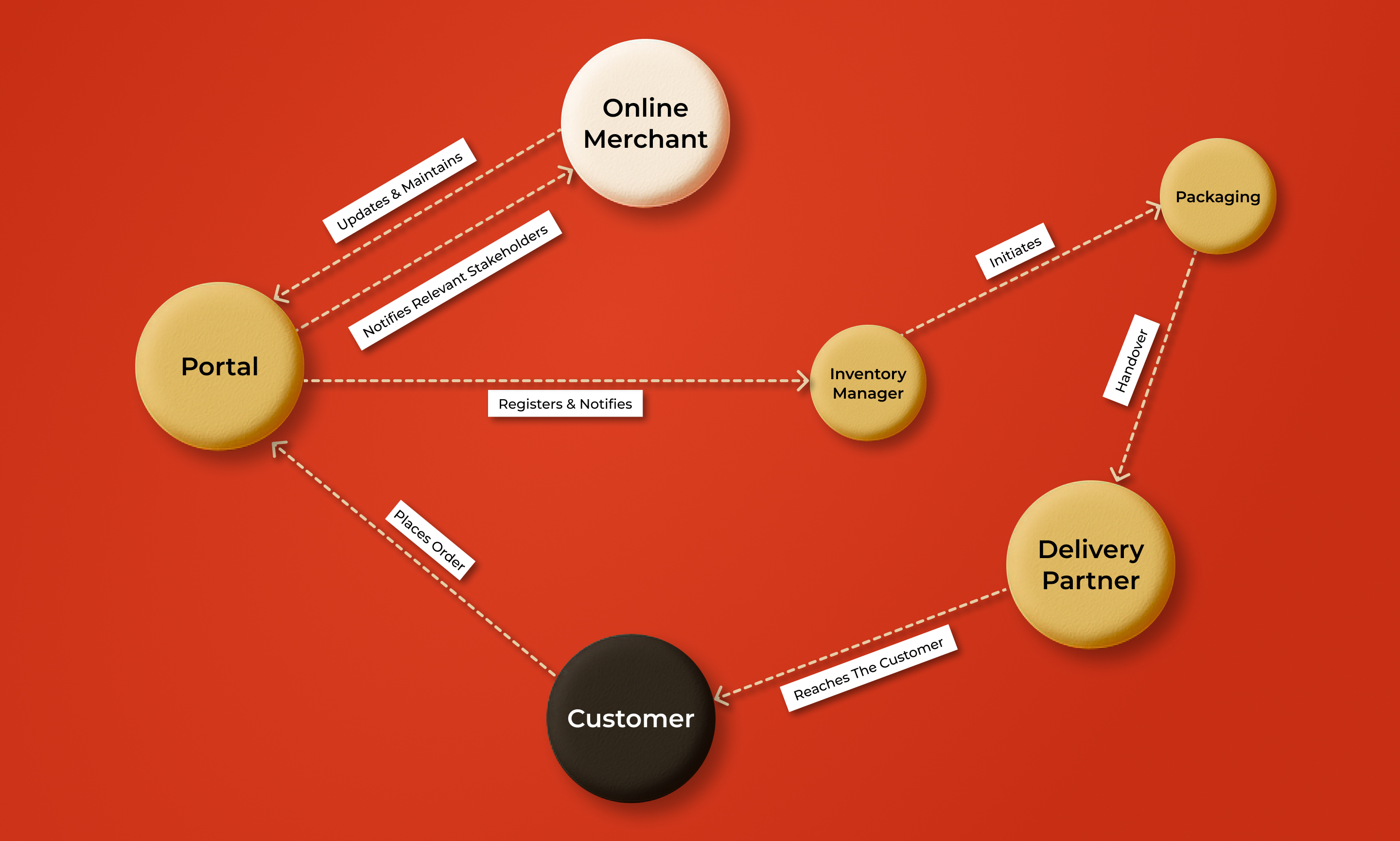 Service blueprint visualizing stakeholders and customer touchpoints in online shopping UX journey.