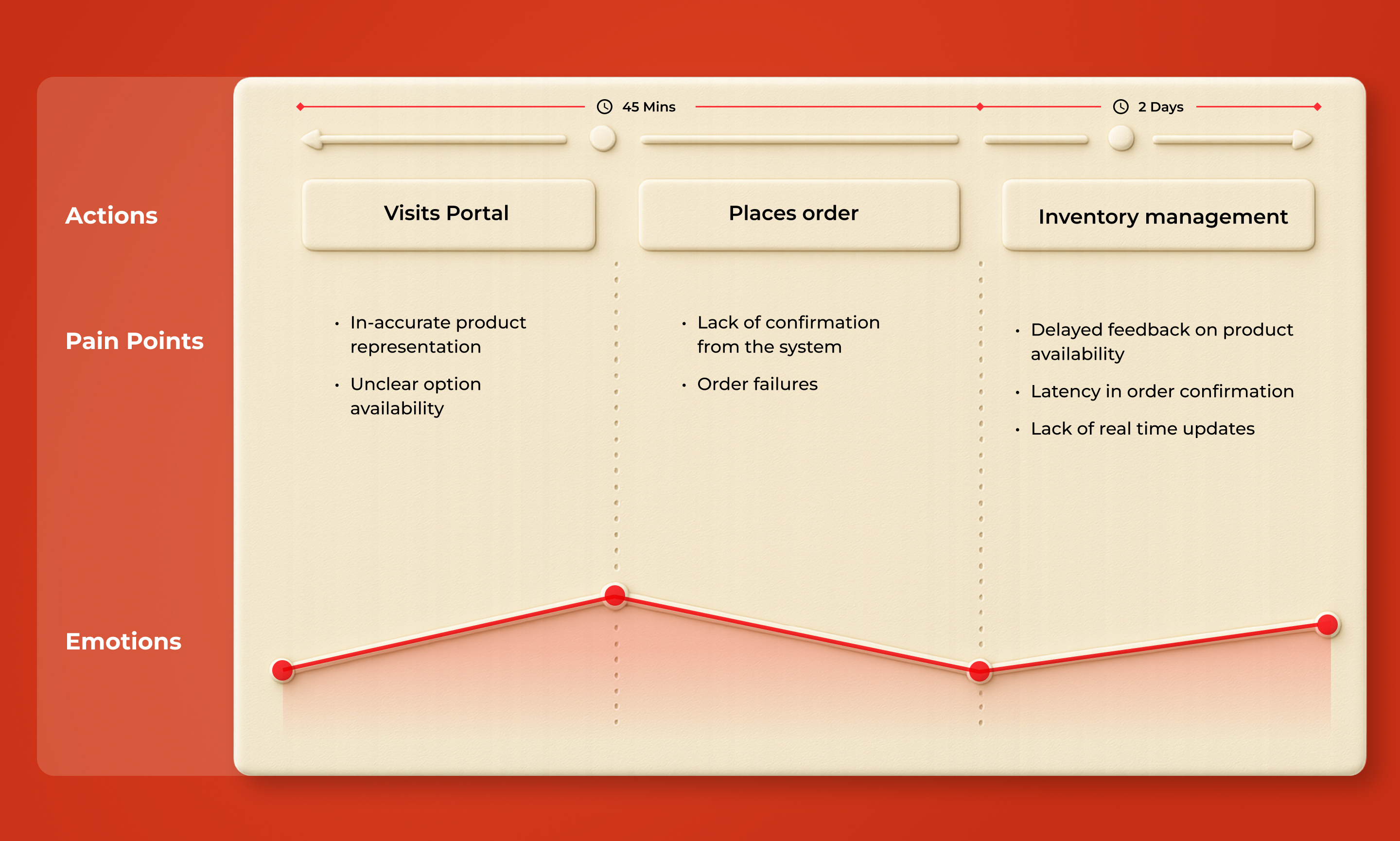 Order placement and inventory management user flow with emotional mapping in UX research visualization.