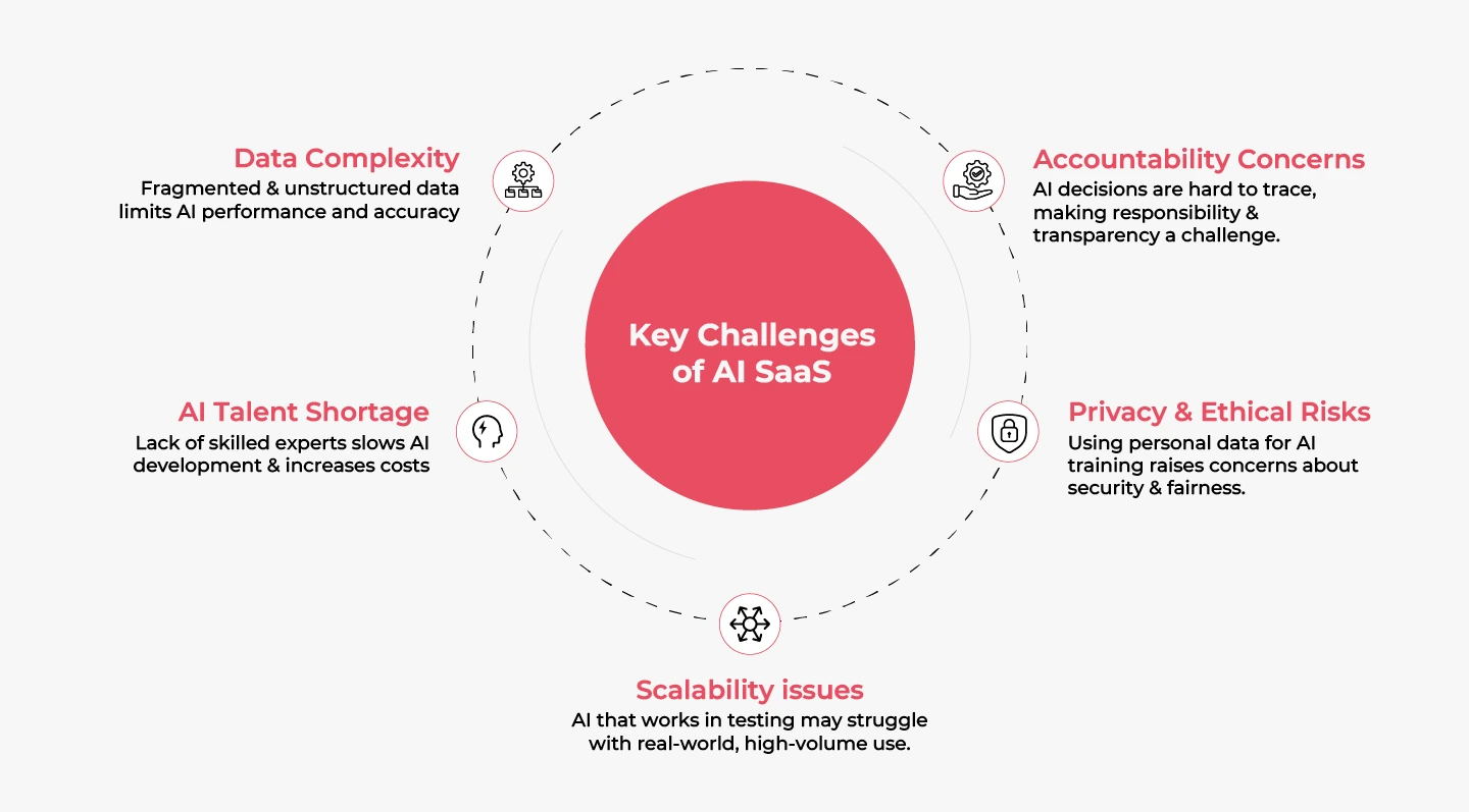 Key Challenges of AI SaaS