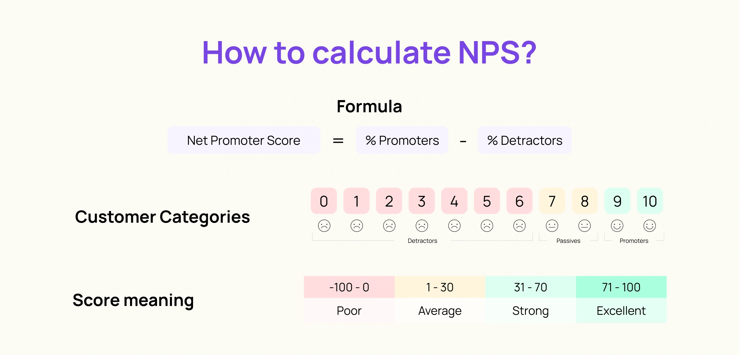 Net Promoter Score (NPS)