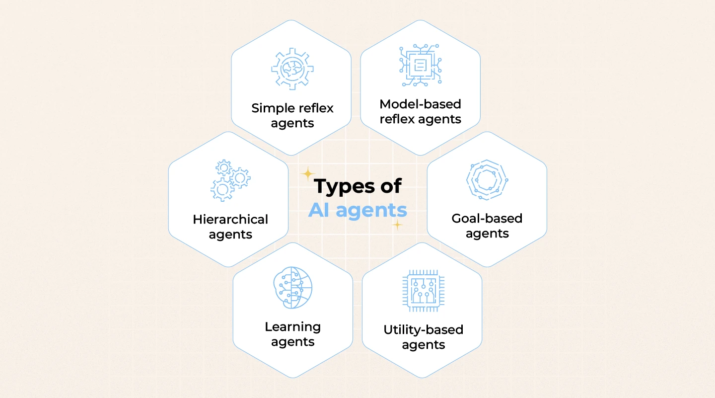 Types of AI agents