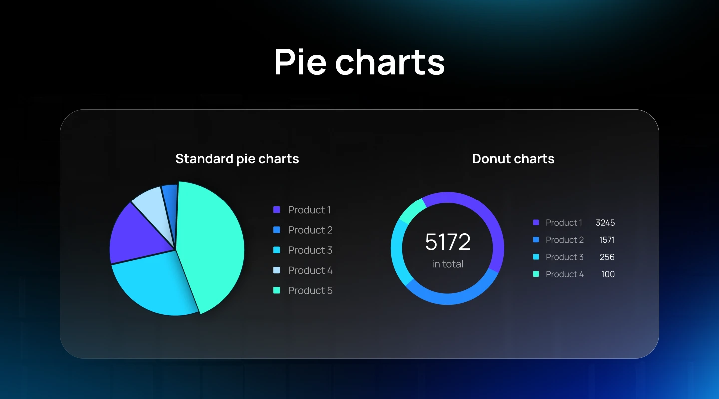 Pie charts - Visualization design