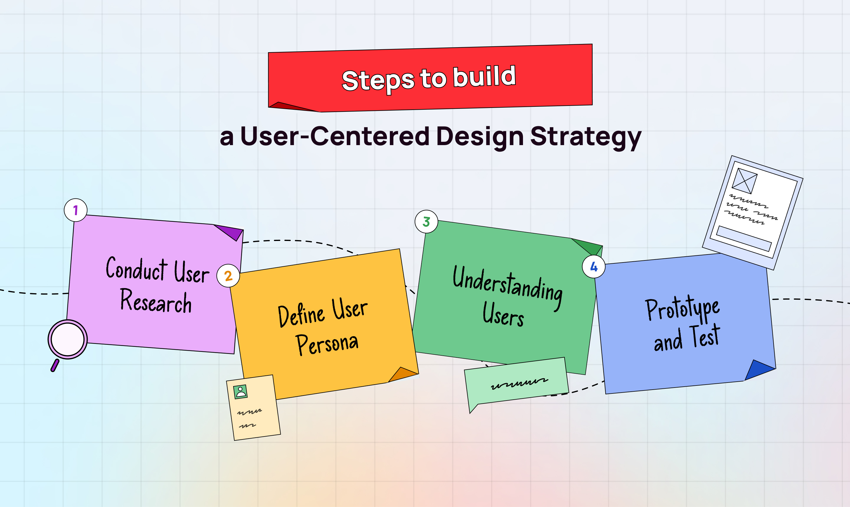 Steps to build a user-centered design strategy: user research, personas, understanding users, and prototyping.