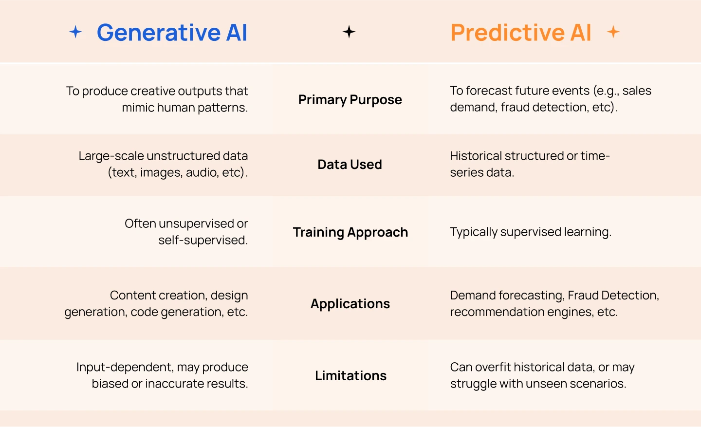 Generative vs Predictive AI