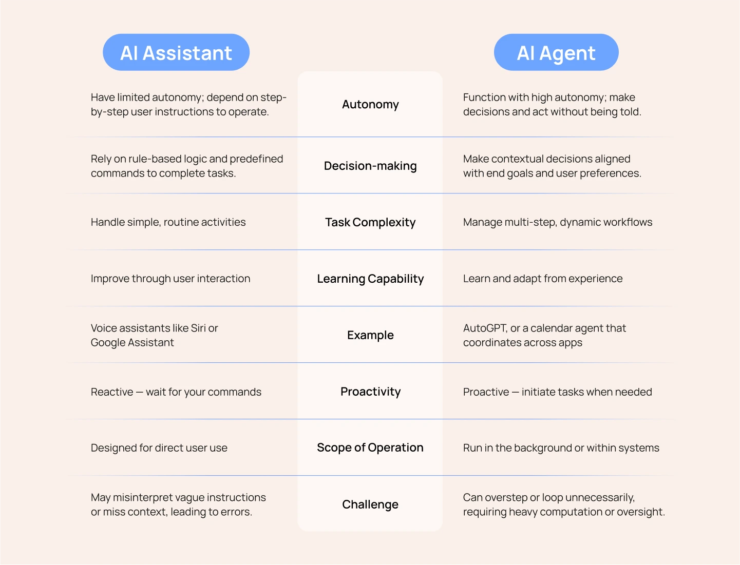 AI Assistant vs AI Agent
