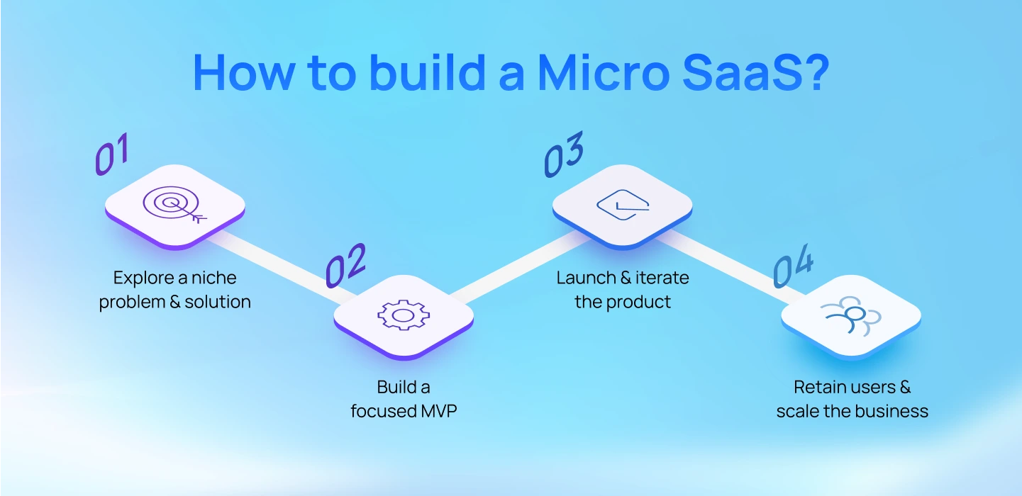 How to build a Micro SaaS