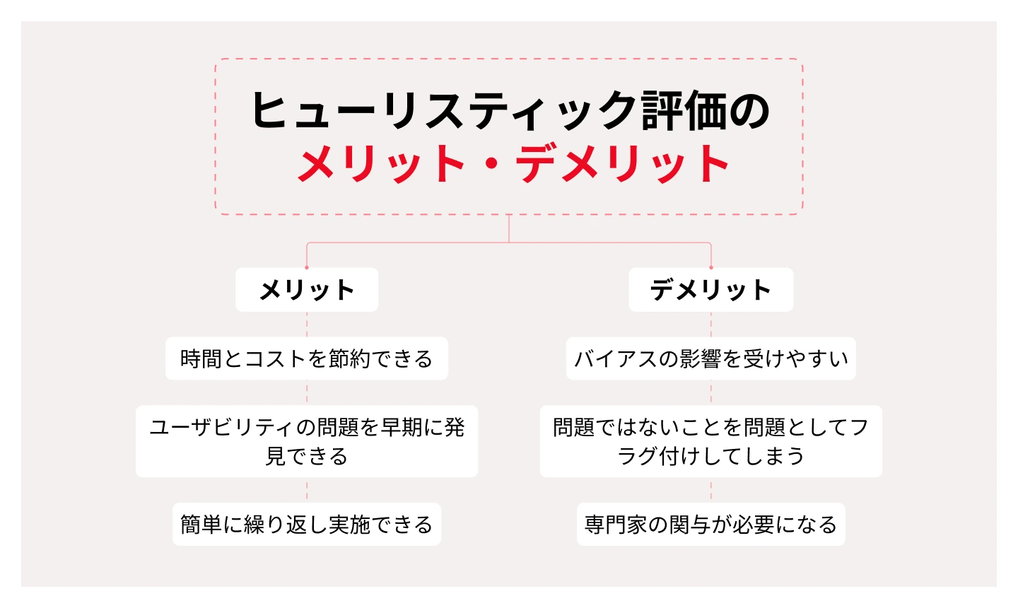ヒューリスティック評価のメリット・デメリット