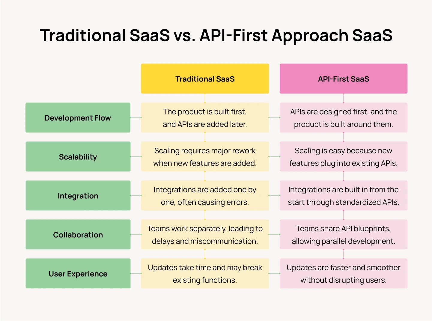 Traditional SaaS vs. API-First SaaS