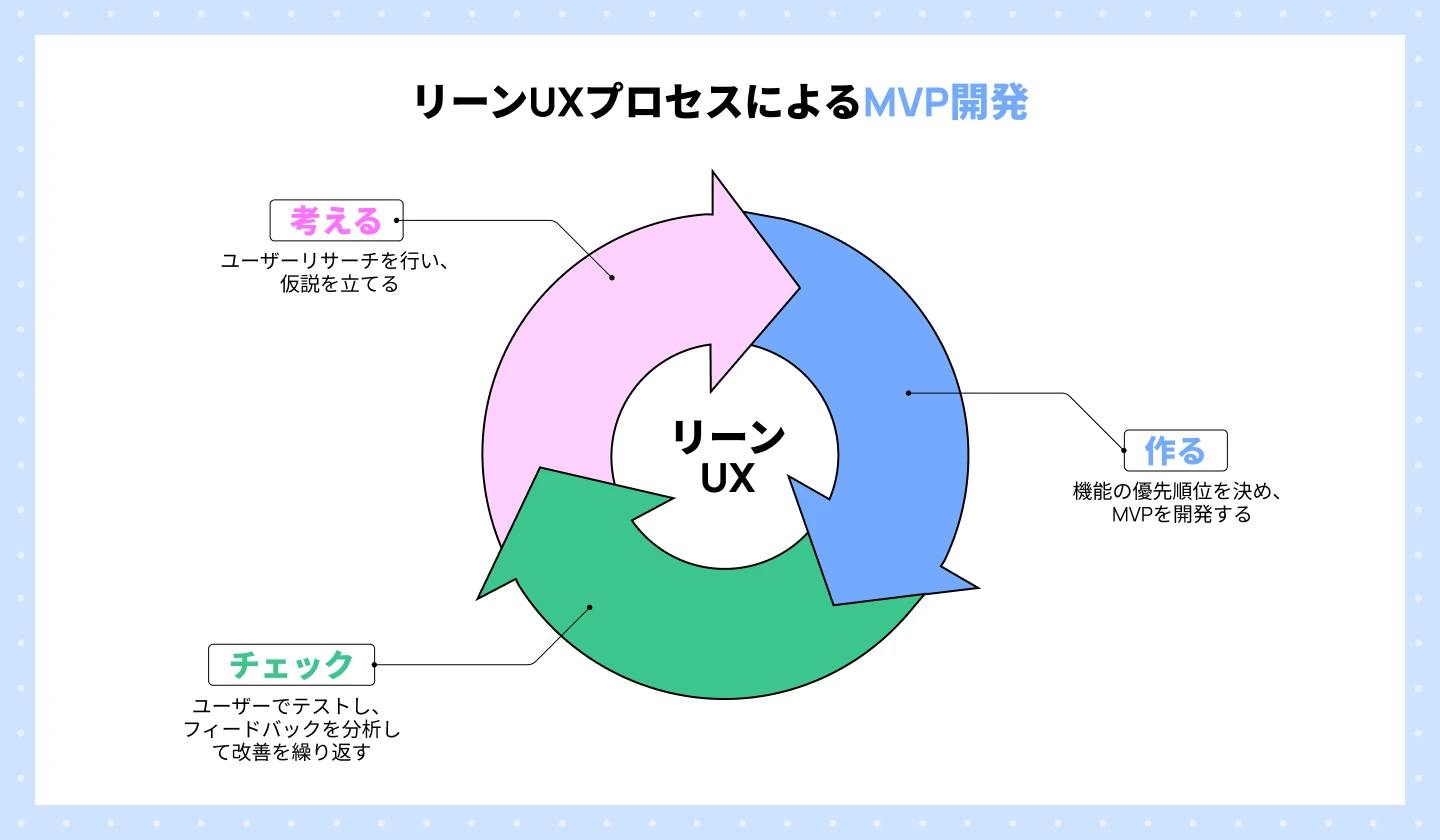 リーンUXプロセスによるMVP開発