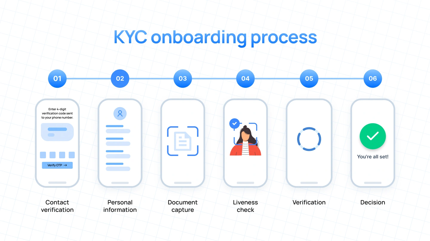 Map the KYC onboarding process before designing the screens