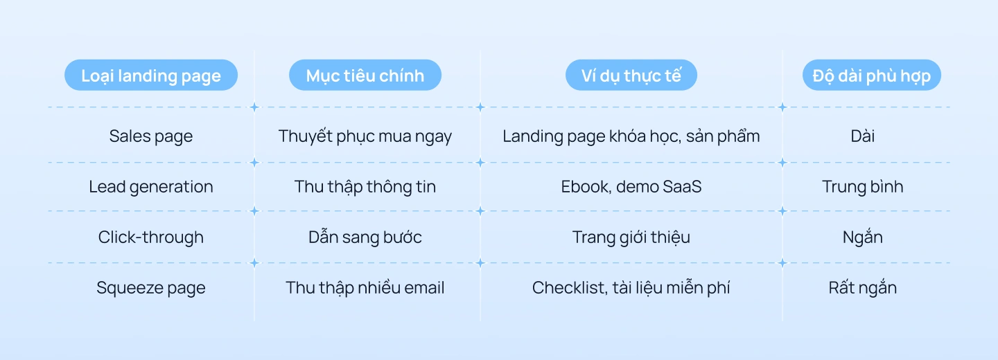Các loại Landing Page phổ biến