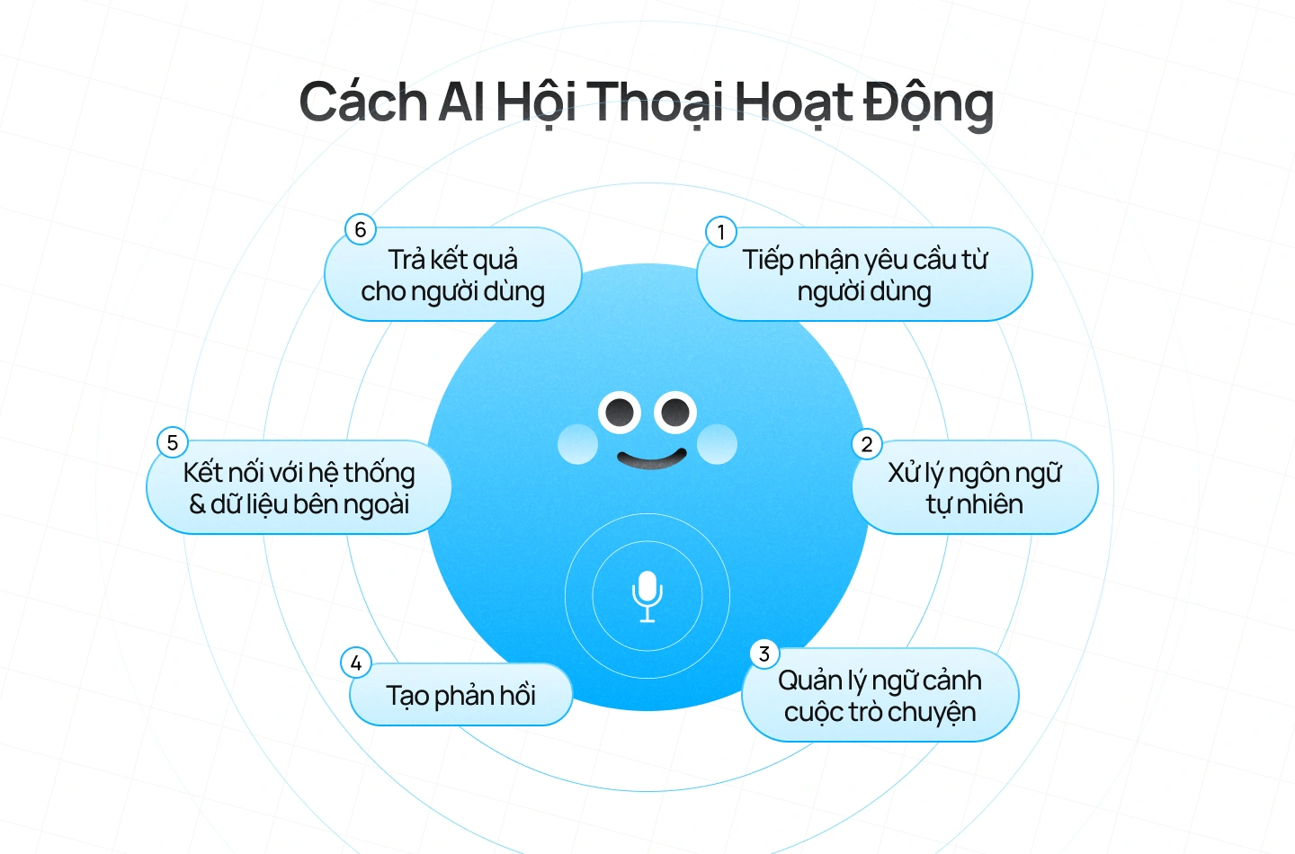 Conversational AI Hoạt Động Như Thế Nào