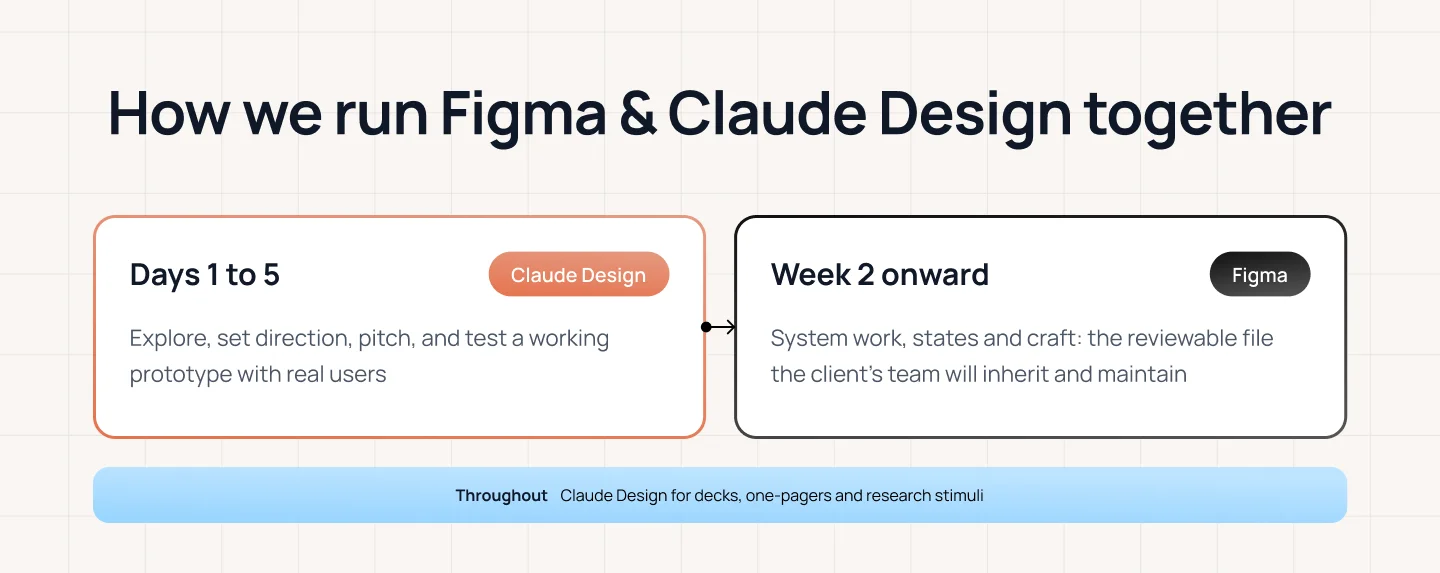 How we use Figma and Claude Design together