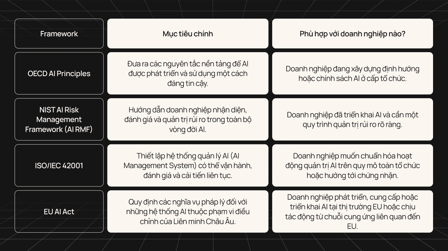 So sánh các framework AI Governance phổ biến