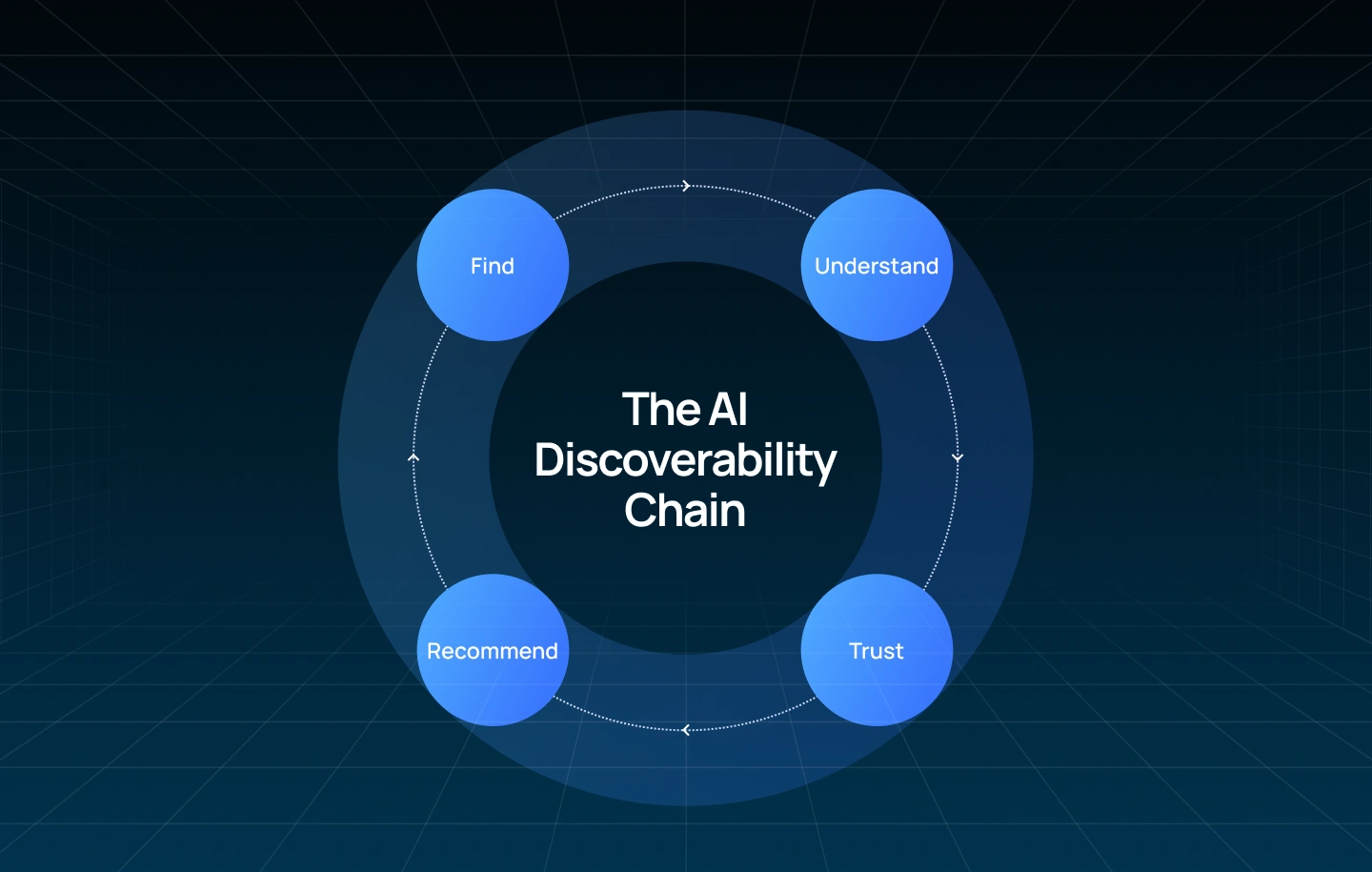 The AI Discoverability Chain