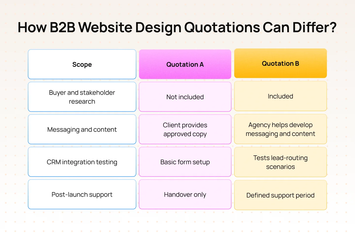 How B2B Website Design Quotations Can Differ