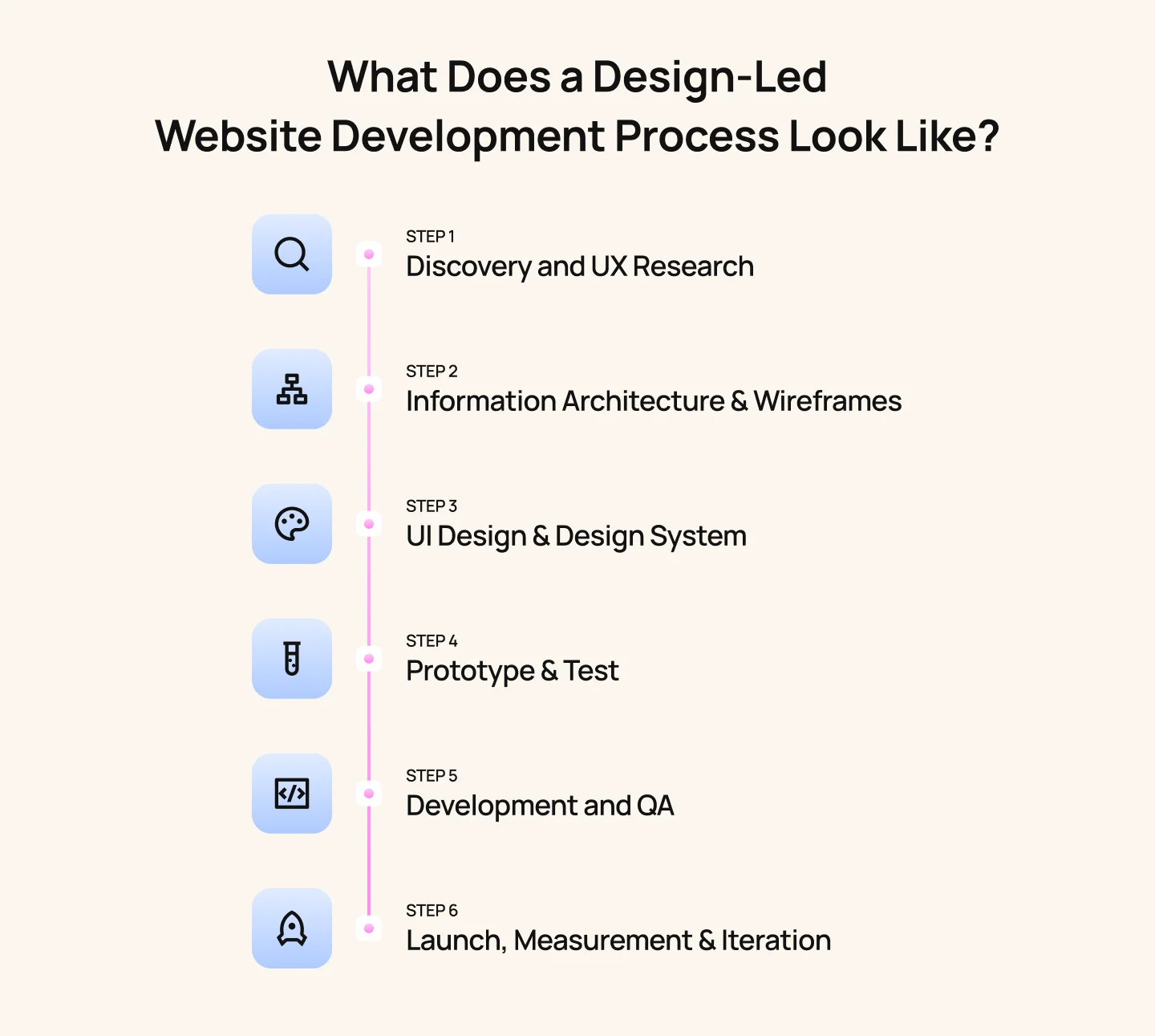 What Does a Design-Led Website Development Process Look Like