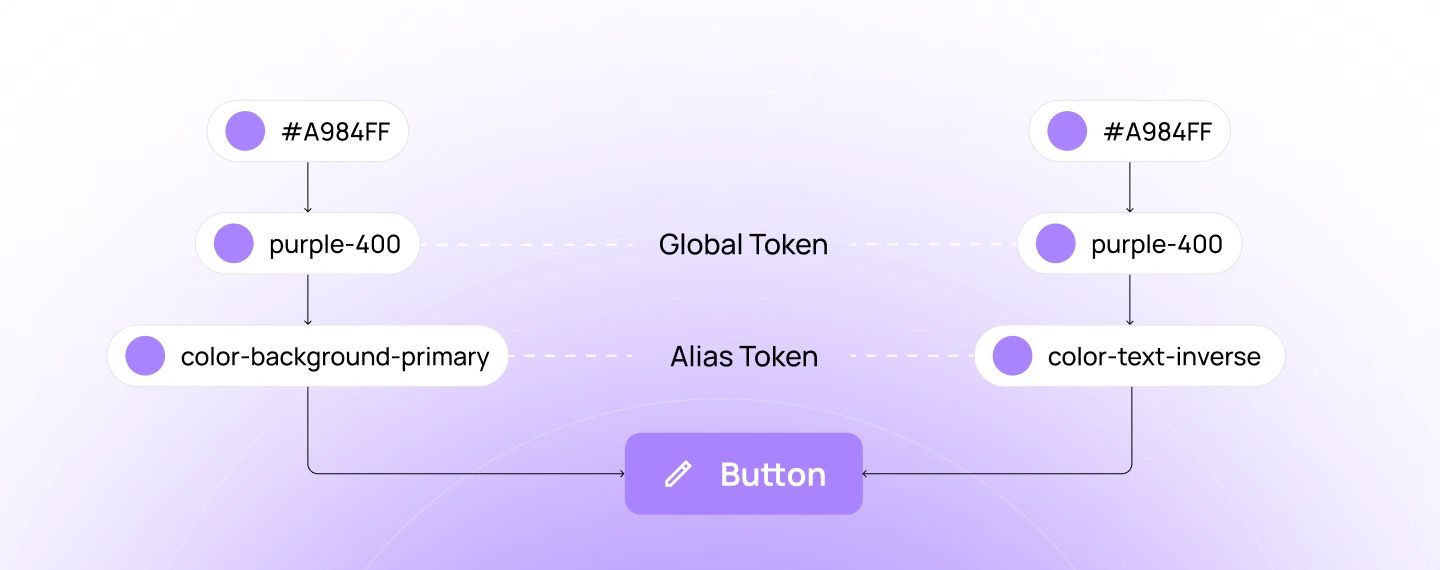 Alias tokens diagram showing how raw global token values are mapped to purpose-based names like color-background-primary and color-text-inverse