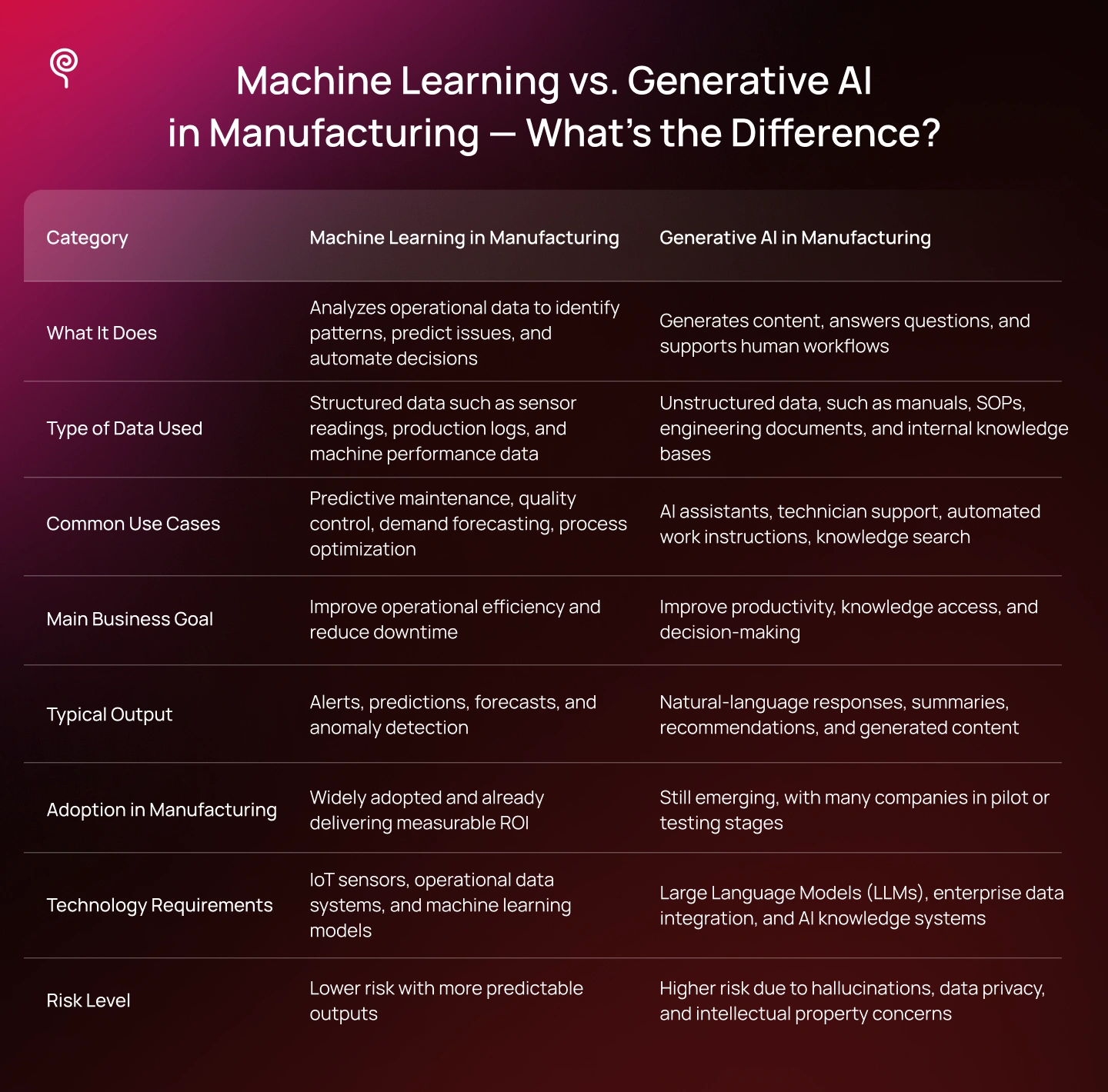 Machine Learning vs. Generative AI in Manufacturing