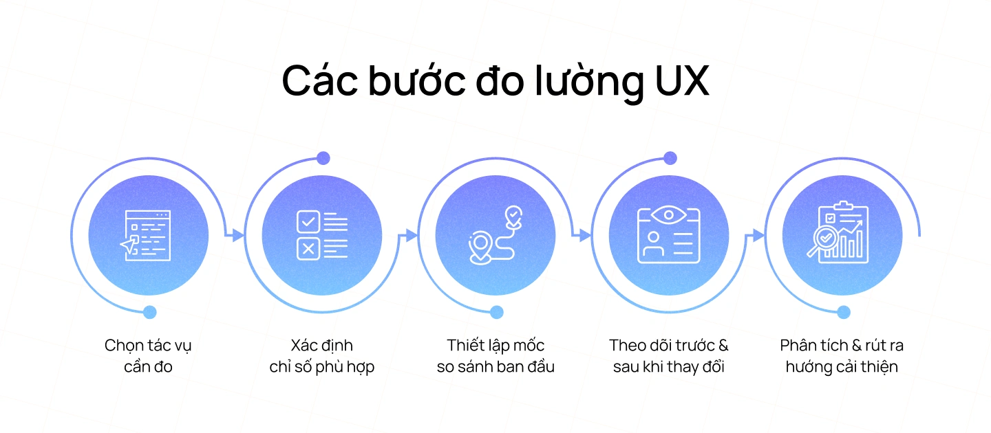 Quy trình đo lường UX
