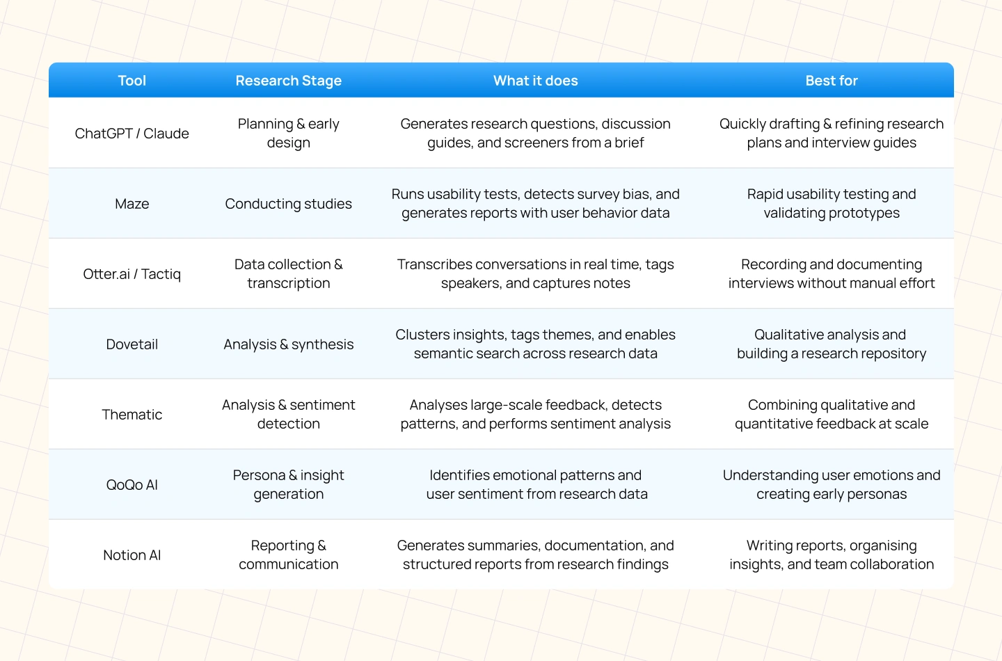 Best AI Tools for User Research