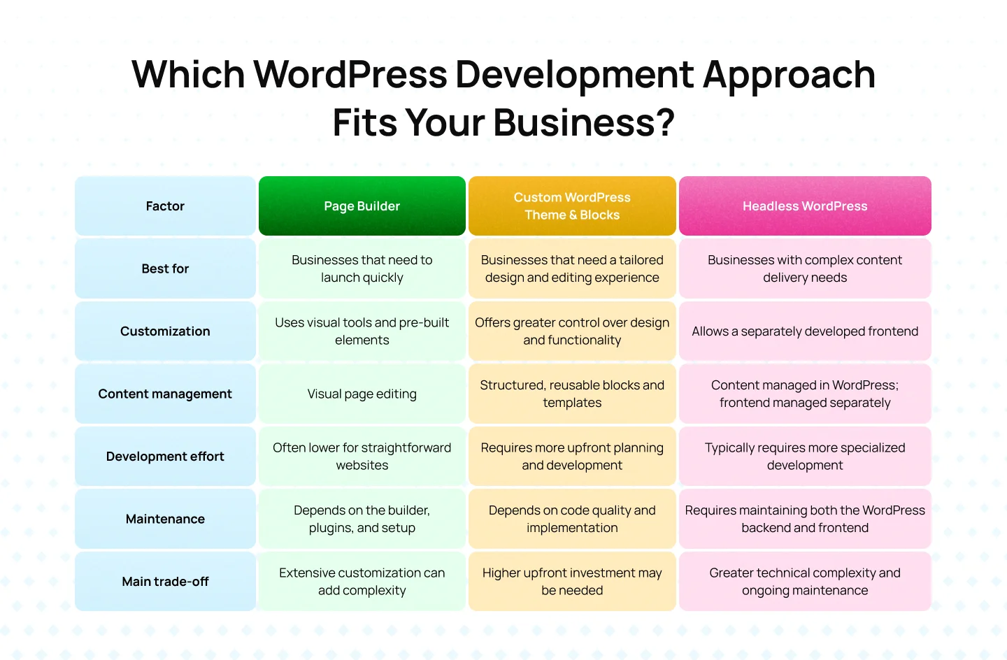 Which WordPress Development Approach Fits Your Business