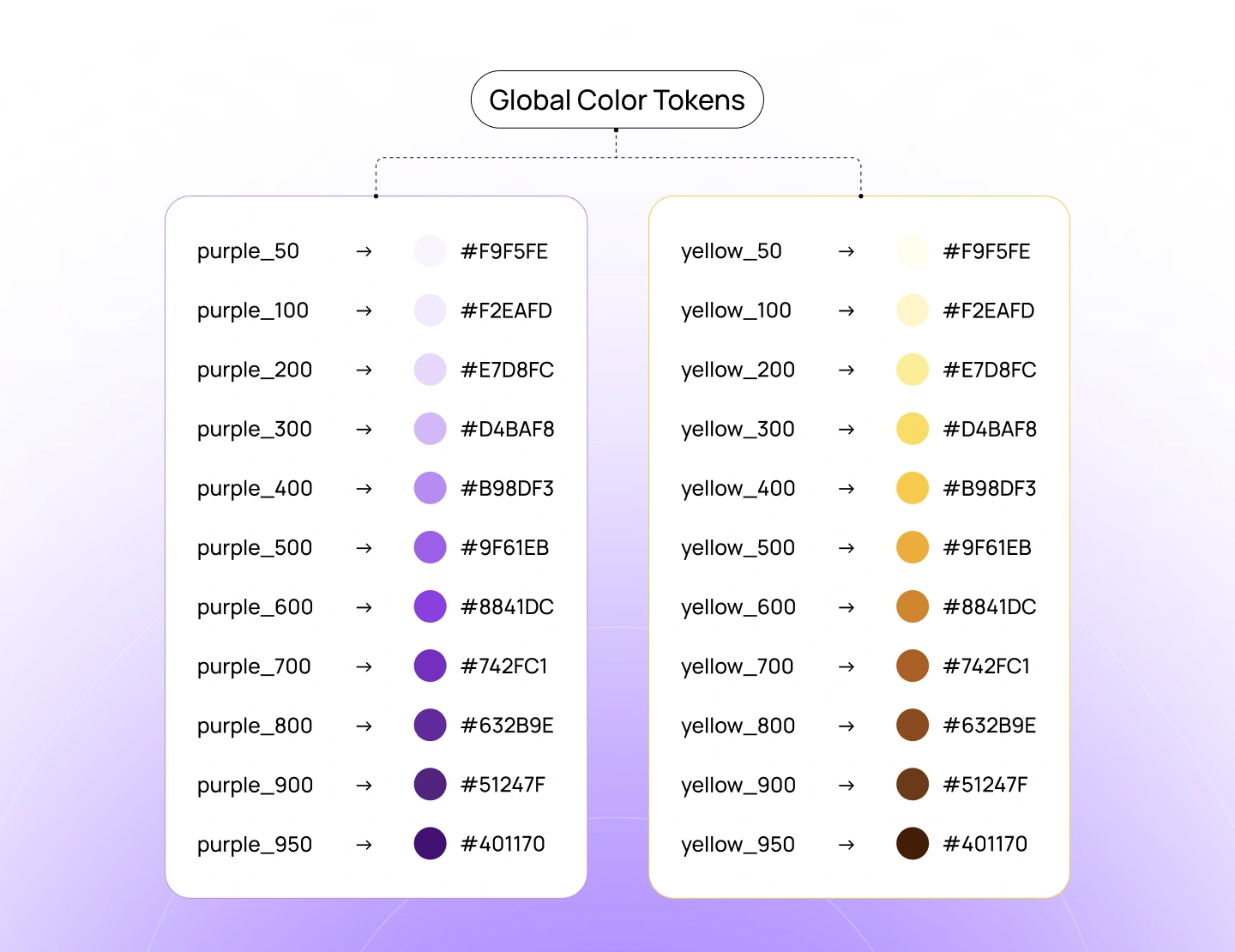 Global tokens diagram showing raw primitive values like color hex codes mapped to simple names such as blue-500 with no semantic meaning attached